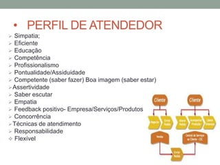• PERFIL DE ATENDEDOR
 Simpatia;
 Eficiente
 Educação
 Competência
 Profissionalismo
 Pontualidade/Assiduidade
 Competente (saber fazer) Boa imagem (saber estar)
 Assertividade
 Saber escutar
 Empatia
 Feedback positivo- Empresa/Serviços/Produtos
 Concorrência
 Técnicas de atendimento
 Responsabilidade
 Flexível
 
