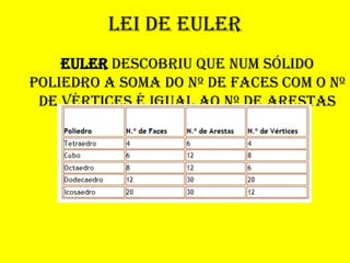 Lei de Euler
    Euler descobriu que num sólido
poliedro a soma do nº de faces com o nº
 de vértices é igual ao nº de arestas
                 mais 2.
 