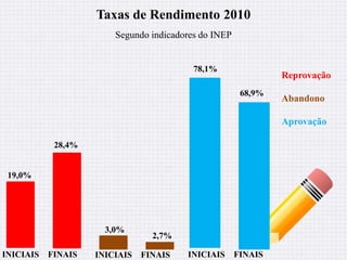 Taxas de Rendimento 2010 
Segundo indicadores do INEP 
68,9% 
Etapa Escolar Reprovação Abandono Aprovação 
Anos Iniciais 19,0% 55 reprovações 3,0% 9 abandonos 78,1% 226 aprovações 
Anos Finais 28,4% 101 reprovações 2,7% 10 abandonos 68,9% 245 aprovações 
19,0% 
3,0% 
78,1% 
28,4% 
INICIAIS FINAIS 
2,7% 
INICIAIS FINAIS INICIAIS FINAIS 
Reprovação 
Abandono 
Aprovação 
 