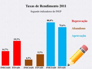 Taxas de Rendimento 2011 
Segundo indicadores do INEP 
Reprovação 
Abandono 
Aprovação 
14,7% 
4,5% 
80,8% 
19,2% 
5,3% 
75,6% 
INICIAIS FINAIS INICIAIS FINAIS INICIAIS FINAIS 
 