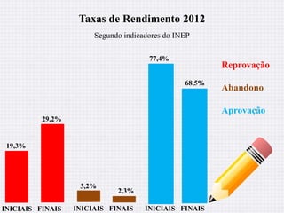 Taxas de Rendimento 2012 
Segundo indicadores do INEP 
19,3% 
29,2% 
3,2% 
2,3% 
77,4% 
68,5% 
INICIAIS FINAIS INICIAIS FINAIS INICIAIS FINAIS 
Reprovação 
Abandono 
Aprovação 
 