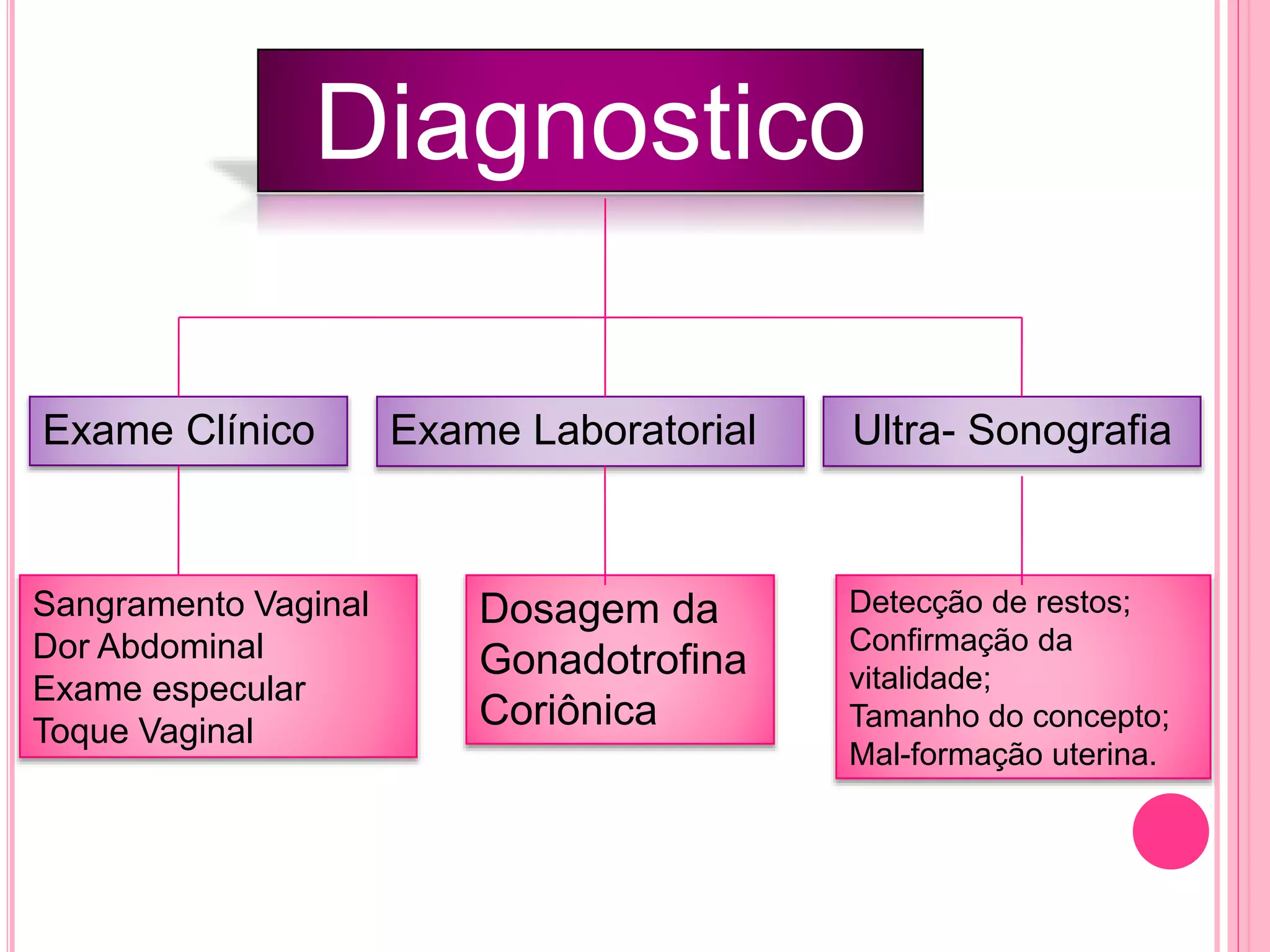 Sangramento Vaginal
Dor Abdominal
Exame especular
Toque Vaginal
Dosagem da
Gonadotrofina
Coriônica
Detecção de restos;
Confirmação da
vitalidade;
Tamanho do concepto;
Mal-formação uterina.
Exame Clínico Exame Laboratorial Ultra- Sonografia
Diagnostico
 