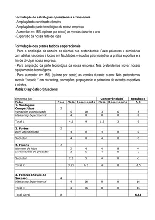Formulação de estratégias operacionais e funcionais
- Ampliação da carteira de clientes
- Ampliação da parte tecnológica da nossa empresa
- Aumentar em 15% (quinze por cento) as vendas durante o ano
- Expansão da nossa rede de lojas

Formulação dos planos táticos e operacionais
- Para a ampliação da carteira de clientes nós pretendemos: Fazer palestras e seminários
com atletas nacionais e locais em faculdades e escolas para incentivar a pratica esportiva e a
fim de divulgar nossa empresa.
- Para ampliação da parte tecnológica da nossa empresa: Nós pretendemos inovar nossos
equipamentos tecnológicos.
- Para aumentar em 15% (quinze por cento) as vendas durante o ano: Nós pretendemos
investir ‘’pesado ‘’ em marketing, promoções, propagandas e patrocínio de eventos esportivos
e atletas.
Matriz Diagnóstico Situacional

Empresa (A)                                                    Concorrência(B)        Resultado
Fator                          Peso    Nota Desempenho        Nota Desempenho            A-B
1. Vantagens
Competitivas                     2
Vendedor especializado                   5          10          3           6              4
Marketing Experimental                   4          8           0           0              8

Total 1                                 4,5         9          1,5          3              6

2. Fortes                        2
Bom atendimento                          4          8           4           8              0

Subtotal                                 4          8           4           8              0

2. Fracos                        2
Numero de lojas                          2          4           4           8              -4
Diversidades de produtos                 3          6           4           8              -2

Subtotal                                2,5         5           4           8              -3

Total 2                                3,25        6,5          4           8             -1,5


3. Fatores Chaves de
Sucesso                          4
Marketing Experimental                   4          16          0           0              16

Total 3                                  4          16          0           0              16

Total Geral                      10                                                      6,83
 