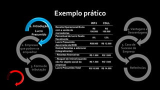 4.Vantagens e
Desvantagens
5. Caso de
Sucesso de
Empresa
Referências
1. Introdução
Lucro
Presumido
2. Empresas
que podem se
enquadrar
3. Forma de
tributação
Exemplo prático
IRPJ CSLL
Receita Operacional Bruta
com a venda de
mercadorias
R$
100.000
R$
100.000
Percentual de lucro fixado
fiscalmente
8% 12%
Lucro Presumido
decorrente da ROB
R$8.000 R$ 12.000
Outras Receitas a adicionar
(integralmente):
- Receitas financeiras R$ 1.000 R$ 1.000
- Aluguel de imóvel (quando
não for objeto social da
empresa)
R$ 1.500 R$ 1.500
Lucro Presumido Total R$ 10.500 R$ 14.500
 