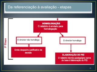 Da referenciação à avaliação - etapas
11
 