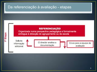 Da referenciação à avaliação - etapas
9
 