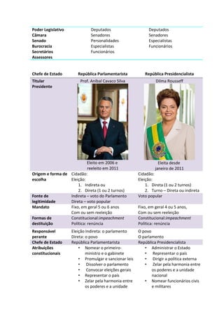 Poder Legislativo             Deputados                     Deputados
Câmara                        Senadores                     Senadores
Senado                        Personalidades                Especialistas
Burocracia                    Especialistas                 Funcionários
Secretários                   Funcionários
Assessores


Chefe de Estado        República Parlamentarista          República Presidencialista
Titular                 Prof. Aníbal Cavaco Silva               Dilma Rousseff
Presidente




                            Eleito em 2006 e                      Eleita desde
                            reeleito em 2011                    janeiro de 2011
Origem e forma de Cidadão:                             Cidadão:
escolha           Eleição:                             Eleição:
                      1. Indireta ou                       1. Direta (1 ou 2 turnos)
                      2. Direta (1 ou 2 turnos)            2. Turno – Direta ou indireta
Fonte de          Indireta – voto do Parlamento        Voto popular
legitimidade      Direta – voto popular
Mandato           Fixo, em geral 5 ou 6 anos           Fixo, em geral 4 ou 5 anos,
                  Com ou sem reeleição                 Com ou sem reeleição
Formas de         Constitucional:impeachment           Constitucional:impeachment
destituição       Política: renúncia                   Política: renúncia
Responsável         Eleição Indireta: o parlamento     O povo
perante             Direta: o povo                     O parlamento
Chefe de Estado     República Parlamentarista          República Presidencialista
Atribuições             • Nomear o primeiro-              • Administrar o Estado
constitucionais             ministro e o gabinete         • Representar o país
                        • Promulgar e sancionar leis      • Dirigir a política externa
                        • Dissolver o parlamento          • Zelar pela harmonia entre
                        • Convocar eleições gerais            os poderes e a unidade
                        • Representar o país                  nacional
                        • Zelar pela harmonia entre       • Nomear funcionários civis
                            os poderes e a unidade            e militares
 