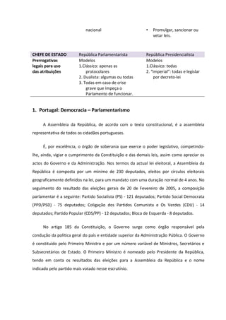 nacional                        •   Promulgar, sancionar ou
                                                                vetar leis.



CHEFE DE ESTADO         República Parlamentarista           República Presidencialista
Prerrogativas           Modelos                             Modelos
legais para uso         1.Clássico: apenas as               1.Clássico: todas
das atribuições             protocolares                    2. “imperial”: todas e legislar
                        2. Dualista: algumas ou todas           por decreto-lei
                        3. Todas em caso de crise
                            grave que impeça o
                            Parlamento de funcionar.


1. Portugal: Democracia – Parlamentarismo

     A Assembleia da República, de acordo com o texto constitucional, é a assembleia
representativa de todos os cidadãos portugueses.

     É, por excelência, o órgão de soberania que exerce o poder legislativo, competindo-
lhe, ainda, vigiar o cumprimento da Constituição e das demais leis, assim como apreciar os
actos do Governo e da Administração. Nos termos da actual lei eleitoral, a Assembleia da
República é composta por um mínimo de 230 deputados, eleitos por círculos eleitorais
geograficamente definidos na lei, para um mandato com uma duração normal de 4 anos. No
seguimento do resultado das eleições gerais de 20 de Fevereiro de 2005, a composição
parlamentar é a seguinte: Partido Socialista (PS) - 121 deputados; Partido Social Democrata
(PPD/PSD) - 75 deputados; Coligação dos Partidos Comunista e Os Verdes (CDU) - 14
deputados; Partido Popular (CDS/PP) - 12 deputados; Bloco de Esquerda - 8 deputados.


     No artigo 185 da Constituição, o Governo surge como órgão responsável pela
condução da política geral do país e entidade superior da Administração Pública. O Governo
é constituído pelo Primeiro Ministro e por um número variável de Ministros, Secretários e
Subsecretários de Estado. O Primeiro Ministro é nomeado pelo Presidente da República,
tendo em conta os resultados das eleições para a Assembleia da República e o nome
indicado pelo partido mais votado nesse escrutínio.
 