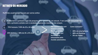 As vendas de veículos novos no Brasil caíram
20,1% em 2016, na comparação com o ano
anterior. Foi o 4º ano seguido de baixa.
RETRATO DO MERCADO
Perfil dos usuários que buscam por carros online
A internet é o primeiro lugar de pesquisa para compra de um veículo. 7 em cada 10 consumidores
tem o primeiro contato com o vendedor apenas no momento da compra.
75% homens / 33% de 25 a 34 anos
25% homens / 28% de 35 a 44 anos
São apaixonados por
música e cinema,
fãs de esportes,
apaixonados por
tecnologia e
entusiastas pelo
mundo automotivo.
Como acessam?
• 49% via smartphone
• 48% via Desktop
• 3% via Tablet
 
