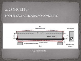 PROTENSÃO APLICADA AO CONCRETO
Deforma da viga ancoragem
Placa de aço
e porca
Contra flechaArmadura de protensão
Bainha (duto)
Eixo neutro
• Viga Protendida
 