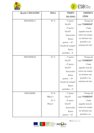 91 | P á g i n a
Quadro I ESCALÕES BOLA TEMPO
DE JOGO
OBSERVA
ÇÕES
INFANTIS A N.º 5 1ª parte -
(2x10‟)
2ª parte -
(2x10‟)
Intervalos:
Entre
partes – 10‟
(muda de campo)
Entre
períodos – 2‟
- Tempo de
jogo “CORRIDO”
- Cada
jogador tem de
estar em campo
no mínimo um
período e no
máximo de três
INFANTIS B N.º 5 1ª parte -
(2x10‟)
2ª parte -
(2x10‟)
Intervalos:
Entre
partes – 10‟
(muda de campo)
Entre
períodos – 2‟
- Tempo de
jogo “CORRIDO”
- Cada
jogador tem de
estar em campo
no mínimo um
período e no
máximo de três
INICIADOS N.º 6
(Masc.)
N.º 5
(Fem.)
1ª parte -
(2x12‟)
2ª parte -
(2x12‟)
Intervalos:
Entre
partes – 10‟
- Tempo de
jogo “CORRIDO”
- Cada
jogador tem de
estar em campo
no mínimo um
período e no
 