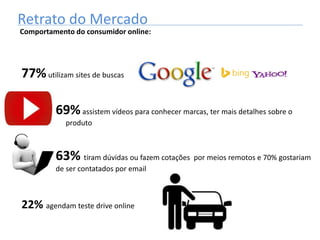 Retrato do Mercado
Comportamento do consumidor online:
77%utilizam sites de buscas
69%assistem vídeos para conhecer marcas, ter mais detalhes sobre o
produto
63% tiram dúvidas ou fazem cotações por meios remotos e 70% gostariam
de ser contatados por email
22% agendam teste drive online
 