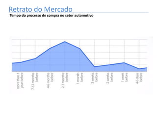 Retrato do Mercado
Tempo do processo de compra no setor automotivo
 