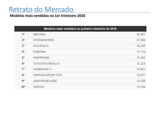 Retrato do Mercado
Modelos mais vendidos no 1er trimestre 2016
 