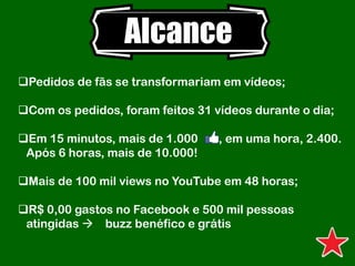 Alcance
Pedidos de fãs se transformariam em vídeos;
Com os pedidos, foram feitos 31 vídeos durante o dia;
Em 15 minutos, mais de 1.000 , em uma hora, 2.400.
Após 6 horas, mais de 10.000!
Mais de 100 mil views no YouTube em 48 horas;
R$ 0,00 gastos no Facebook e 500 mil pessoas
atingidas buzz benéfico e grátis
 