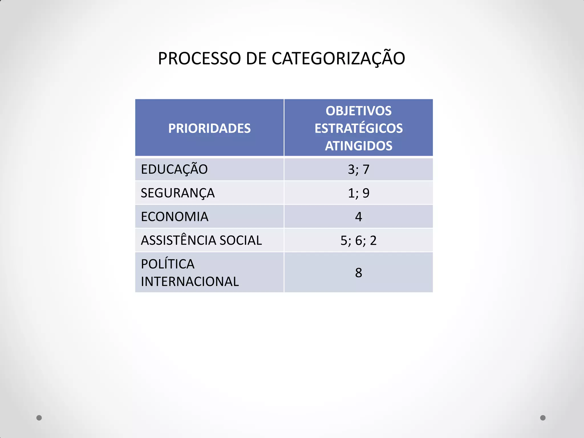 PROCESSO DE CATEGORIZAÇÃO

                       OBJETIVOS
    PRIORIDADES      ESTRATÉGICOS
                       ATINGIDOS
EDUCAÇÃO                 3; 7
SEGURANÇA                1; 9
ECONOMIA                  4
ASSISTÊNCIA SOCIAL      5; 6; 2
POLÍTICA
                          8
INTERNACIONAL
 