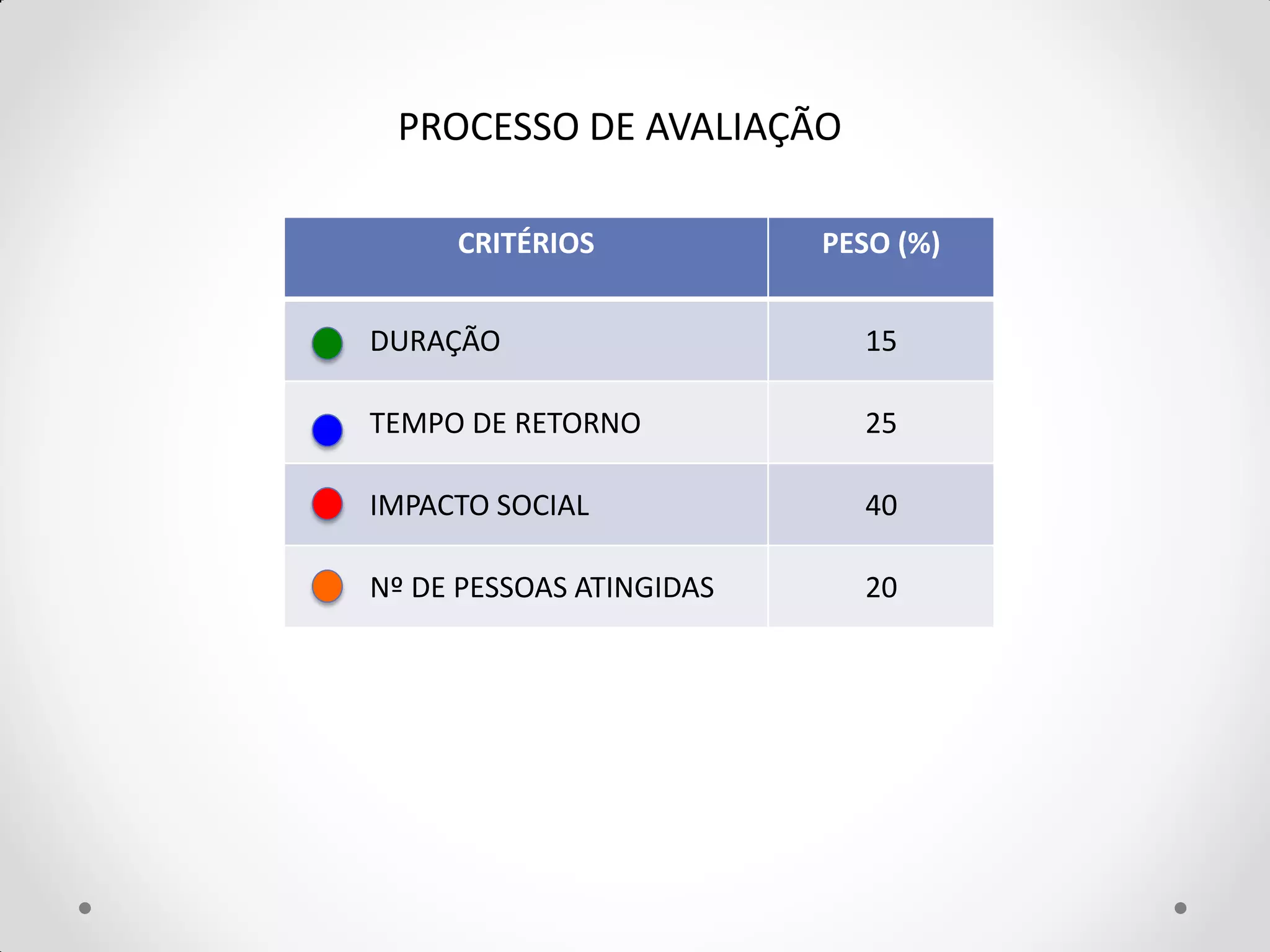PROCESSO DE AVALIAÇÃO

     CRITÉRIOS            PESO (%)


DURAÇÃO                     15

TEMPO DE RETORNO            25

IMPACTO SOCIAL              40

Nº DE PESSOAS ATINGIDAS     20
 