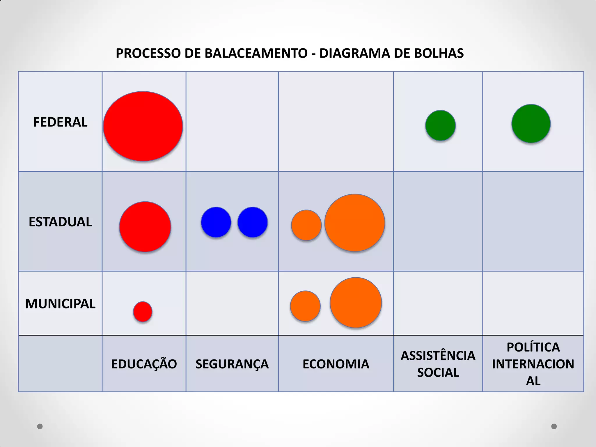 PROCESSO DE BALACEAMENTO - DIAGRAMA DE BOLHAS



 FEDERAL




ESTADUAL




MUNICIPAL

                                                                POLÍTICA
                                                ASSISTÊNCIA
            EDUCAÇÃO   SEGURANÇA    ECONOMIA                  INTERNACION
                                                  SOCIAL
                                                                   AL
 
