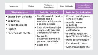 Surgimento 
Modelos 
Evolucionários 
Vantagens e 
Desvantagens 
Onde é Utilizado 
Comparação com 
outros modelos 
Clássico (cascata) 
• Etapas bem definidas 
• Sequência 
• Requisitos claros 
• Rigidez 
• Paciência do cliente 
Evolutivo (espiral) 
• Combina o ciclo de vida 
clássico com o 
evolutivo adicionando 
a análise de risco 
• Cada ciclo (iteração) é 
uma fase do processo 
de desenvolvimento 
• Forma do 
desenvolvimento não 
pode ser dominada 
• Custo alto 
Evolutivo (prototipação) 
• Produto inicial que vai 
sendo refinado 
• Atende bem os 
requisitos 
(desenvolvimento 
exploratório) 
• Identifica requisitos 
(protótipo descartável) 
• Baixa documentação 
• Estruturação pobre 
• Menor qualidade final 
Modelo 
