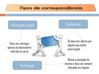 Informação dirigida
Deve ser entregue
apenas ao destinatário
referido na carta.
Confidencial
Só deve ser aberta por
alguém que tenha
autorização.
Relata a atividade da
mesma e deve ser sempre
efetuado um registo
Verificação
 