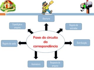 Fases do circuito
da
correspondência
Distribuição
Expedição e
arquivo
Registo de saída
Abertura
Registo de
entradas
Assinatura
Resposta de
arquivo
 