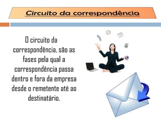 O circuito da
correspondência, são as
fases pela qual a
correspondência passa
dentro e fora da empresa
desde o remetente até ao
destinatário.
 