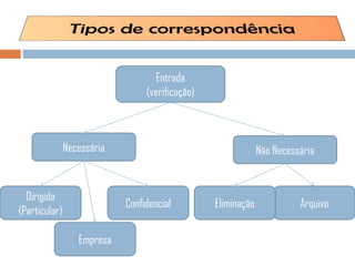 Entrada
(verificação)
Não NecessáriaNecessária
Confidencial
Dirigida
(Particular)
Empresa
ArquivoEliminação
 