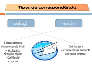 Certifica que a
correspondência é realmente
destinada á empresa.
Verificação Necessária
A correspondência
deste grupo pode dividir
se em 3 grupos:
•Dirigida a alguém
•Confidencial
• Empresa
 