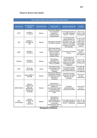 347
Observe abaixo esta tabela:
RELATORIO COM FOCO NA AGENDA TRIBUTÁRIA
OBRIGAÇÃO
FUNDAMENTO
LEGAL
PERIODICIDADE FINALIDADE OBRIGATORIEDADE PRAZO
DCTF
IN RFB n°
1.110/2010
Mensal
Demonstrar débitos e
seus respectivos
pagamento,
parcelamentos e
compensações.
PJ em geral (exceto as
que estão expressas
na IN n° 1.110/10)
Até 15° dia
útil do 2° mês
subsequente
GIA
Decreto n°
45.490/00 art.
254
Mensal
Demonstrar apuração
de ICMS do período
PJ que apura pelo
regime periódico de
apuração (Lucro real,
presumido e arbitrado)
exceto as que estão
expressas na Portaria
CAT 92/1998.
Do dia 16 até
o dia 19 de
acordo com o
ultimo digito
da inscrição
estadual
DIRF
IN RFB n°
1.297/2012
Anual
Demonstrar tributos
retidos na fonte, sobre
serviços tomados,
folha de salário e
alugueis pagos a
pessoas físicas.
PJ em geral e Pessoas
Físicas
Até o ultimo
dia de
fevereiro do
ano seguinte
DACON
IN RFB n°
1.015/2010
Mensal
Demonstrar a
apuração das
contribuições para o
PIS e a COFINS
PJ que apura os
tributos diretos com
base no lucro real
(exceto as que estão
expressas na IN n°
1.015/2010
Até o 5° dia
útil do 2° mês
subsequente
DIPJ
IN 127 de
30/10/1998
Anual
Demonstrar toda a
movimentação sócio
econômica da
empresa
PJ em geral, exceto
empresas optantes
pelo Simples Nacional.
De maio até
o ultimo dia
de junho do
ano seguinte
GIA-ST
Ajuste SINIEF n°
09/1998
Mensal
Demonstrar ICMS por
substituição tributaria
recolhido para estado
diferente do
remetente
Substituto tributário
inscrito em um estado
diferente de sua
jurisdição
Até o dia 10
do mês
subsequente
SPED FISCAL
Decreto
6.022/07 (art.
250-A do
RICMS/SP e
Portaria CAT
147/2009)
Mensal
Demonstrar a
escrituração dos livros
registros de
entrada,saída,inventar
io, apuração de IPI,
apuração de ICMS e
CIAP.
Empresas
relacionadas por
protocolos de ICMS
Até o dia 25
do mês
subsequente
EFD
Contribuições
Decreto
6.022/07 (IN
RFB
1.252/2010)
Mensal
Demonstrar a
apuração das
contribuições para o
PIS e a COFINS e a
contribuição
previdenciária sobre a
receita bruta
PJ em geral (exceto as
que estão expressas
na IN n° 1.252/2010)
Até o 10° dia
útil do 2° mês
subsequente
Obrigações tributárias
 