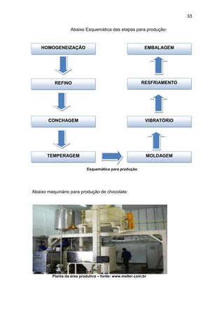 33
Abaixo Esquemática das etapas para produção:
Esquemática para produção
Abaixo maquinário para produção de chocolate:
Planta da área produtiva – fonte: www.meller.com.br
TEMPERAGEM MOLDAGEM
VIBRATÓRIOCONCHAGEM
RESFRIAMENTOREFINO
EMBALAGEMHOMOGENEIZAÇÃO
 