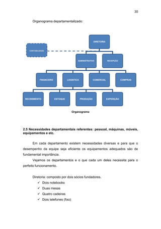 35
Organograma departamentalizado:
Organograma
2.5 Necessidades departamentais referentes: pessoal, máquinas, móveis,
equipamentos e etc.
Em cada departamento existem necessidades diversas e para que o
desempenho da equipe seja eficiente os equipamentos adequados são de
fundamental importância.
Vejamos os departamentos e o que cada um deles necessita para o
perfeito funcionamento.
Diretoria: composto por dois sócios fundadores.
 Dois notebooks
 Duas mesas
 Quatro cadeiras
 Dois telefones (fixo)
DIRETORIA
ADMINISTRATIVO
FINANCEIRO LOGISTICA
RECEBIMENTO ESTOQUE PRODUÇÃO EXPEDIÇÃO
COMERCIAL COMPRAS
RECEPÇÃO
CONTABILIDADE
 