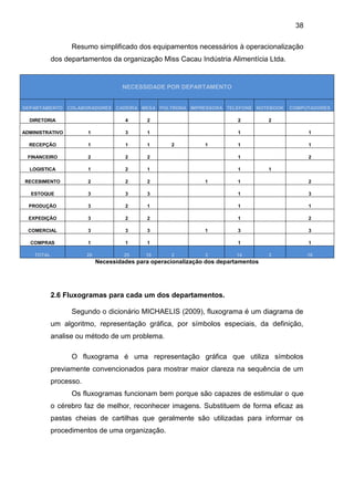 38
Resumo simplificado dos equipamentos necessários à operacionalização
dos departamentos da organização Miss Cacau Indústria Alimentícia Ltda.
Necessidades para operacionalização dos departamentos
2.6 Fluxogramas para cada um dos departamentos.
Segundo o dicionário MICHAELIS (2009), fluxograma é um diagrama de
um algoritmo, representação gráfica, por símbolos especiais, da definição,
analise ou método de um problema.
O fluxograma é uma representação gráfica que utiliza símbolos
previamente convencionados para mostrar maior clareza na sequência de um
processo.
Os fluxogramas funcionam bem porque são capazes de estimular o que
o cérebro faz de melhor, reconhecer imagens. Substituem de forma eficaz as
pastas cheias de cartilhas que geralmente são utilizadas para informar os
procedimentos de uma organização.
NECESSIDADE POR DEPARTAMENTO
DEPARTAMENTO COLABORADORES CADEIRA MESA POLTRONA IMPRESSORA TELEFONE NOTEBOOK COMPUTADORES
DIRETORIA 4 2 2 2
ADMINISTRATIVO 1 3 1 1 1
RECEPÇÃO 1 1 1 2 1 1 1
FINANCEIRO 2 2 2 1 2
LOGISTICA 1 2 1 1 1
RECEBIMENTO 2 2 2 1 1 2
ESTOQUE 3 3 3 1 3
PRODUÇÃO 3 2 1 1 1
EXPEDIÇÃO 3 2 2 1 2
COMERCIAL 3 3 3 1 3 3
COMPRAS 1 1 1 1 1
TOTAL 20 25 19 2 3 14 3 16
 