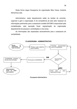 39
Desta forma segue fluxograma da organização Miss Cacau Indústria
Alimentícia Ltda.
Administrativo: neste departamento estão às tarefas de controlar,
organizar e gerir a organização. É de competência de este setor repassar às
informações pertinentes para a assessoria contábil 2KTOM’S responsável pela
contabilização, pela apuração fiscal, regularização da organização
departamento de pessoas e contratações e vice-versa.
As informações são repassadas semanalmente para a assessoria de
contabilidade.
FLUXOGRAMA - ADMINISTRATIVO
SIM
SIM
NÃO
Fluxograma Administrativo
Recebe as
informações de
todos os setores
Planeja e gera relatórios
para a diretoria.
Processa documentação
para a Contabilidade.
Documentação
está ok?
Administrativo
envia ao setor
para arquivar.
Envia para a Contabilidade
Envia para o setor
responsável corrigir.
Contabilidade processa e
devolve documentação.
 