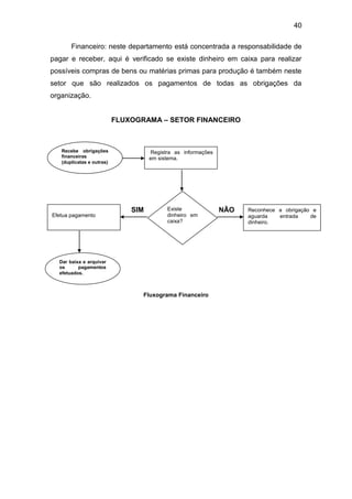 40
Financeiro: neste departamento está concentrada a responsabilidade de
pagar e receber, aqui é verificado se existe dinheiro em caixa para realizar
possíveis compras de bens ou matérias primas para produção é também neste
setor que são realizados os pagamentos de todas as obrigações da
organização.
FLUXOGRAMA – SETOR FINANCEIRO
SIM NÃO
Fluxograma Financeiro
Registra as informações
em sistema.
Existe
dinheiro em
caixa?
Dar baixa e arquivar
os pagamentos
efetuados.
Efetua pagamento
Recebe obrigações
financeiras
(duplicatas e outras)
Reconhece a obrigação e
aguarda entrada de
dinheiro.
 
