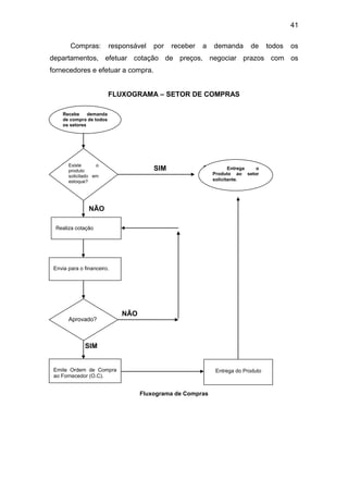 41
Compras: responsável por receber a demanda de todos os
departamentos, efetuar cotação de preços, negociar prazos com os
fornecedores e efetuar a compra.
FLUXOGRAMA – SETOR DE COMPRAS
SIM SIM
NÃO
NÃO
SIM
Fluxograma de Compras
Recebe demanda
de compra de todos
os setores
Existe o
produto
solicitado em
estoque?
Realiza cotação
Envia para o financeiro.
Aprovado?
Entrega o
Produto ao setor
solicitante.
Emite Ordem de Compra
ao Fornecedor (O.C).
Entrega do Produto
 