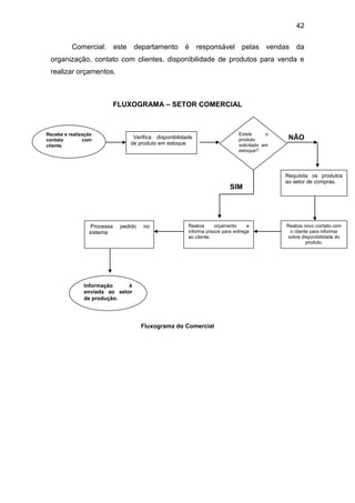 42
Comercial: este departamento é responsável pelas vendas da
organização, contato com clientes, disponibilidade de produtos para venda e
realizar orçamentos.
FLUXOGRAMA – SETOR COMERCIAL
NÃO
SIM
Fluxograma do Comercial
Recebe e realização
contato com
cliente.
Existe o
produto
solicitado em
estoque?
Realiza orçamento e
informa prazos para entrega
ao cliente.
Processa pedido no
sistema
Informação é
enviada ao setor
de produção.
Requisita os produtos
ao setor de compras.
Verifica disponibilidade
de produto em estoque
Realiza novo contato com
o cliente para informar
sobre disponibilidade do
produto.
 
