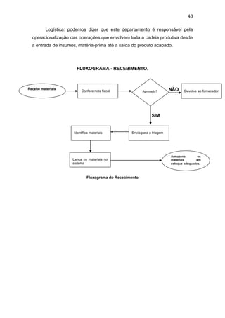 43
Logística: podemos dizer que este departamento é responsável pela
operacionalização das operações que envolvem toda a cadeia produtiva desde
a entrada de insumos, matéria-prima até a saída do produto acabado.
FLUXOGRAMA - RECEBIMENTO.
NÃO
SIM
Fluxograma do Recebimento
Recebe materiais
Confere nota fiscal Aprovado? Devolve ao fornecedor
Envia para a triagemIdentifica materiais
Lança os materiais no
sistema
Armazena os
materiais em
estoque adequados.
 