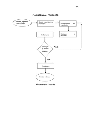 44
FLUXOGRAMA – PRODUÇÃO
NÃO
SIM
Fluxograma da Produção
Recebe demanda
de produção. Processamento dos
ingredientes
Resfriamento
Envia ao estoque.
Solicita matéria prima
ao estoque.
Moldagem do
chocolate
Embalagem.
Aprovação
do produto
na
pesagem
 
