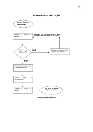 45
FLUXOGRAMA – EXPEDIÇÃO
PROBLEMA SOLUCIONADO?
NÃO NÃO
SIM
Fluxograma da Expedição
Pedido já
pode ser
expedido?
Emite documentos fiscais
e pesagem da caixa.
Envia para o
carregamento.
Dar baixa do pedido
realizado no sistema.
Confere e separa o
pedido.
Entrega o pedido ao
cliente.
Solucionar problema junto
ao setor responsável.
Recebe demanda
de produção.
 