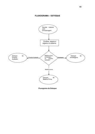 46
FLUXOGRAMA – ESTOQUE
Produto Acabado Embalagem
Matéria-prima
Fluxograma do Estoque
Recebe material
para
armazenagem.
Confere, separa e
registra no sistema.
Matéria prima,
embalagem
ou produto
acabado?
Estoque de
embalagens.
Estoque de
Matéria Prima.
Estoque de
Produto
Acabado.
 
