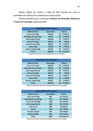 51
Abaixo método de custeio, o rateio foi feito levando em conta a
quantidade de matéria-prima utilizada para cada produto.
Valores utilizados para a produção de Barras de Chocolate, Bombons
e Pasta de Chocolate respectivamente:
PRODUÇÃO DE 8 MIL QUILOS
Matéria-Prima Quantidade Valores
Cacau em Pó (kg) 2000,00 R$ 17.605,50
Manteiga de Cacau (Kg) 400,00 R$ 5.598,84
Leite Integral (Litro) 2400,00 R$ 3.596,76
Leite em Pó (Kg) 800,00 R$ 960,30
Creme de Leite (Kg) 800,00 R$ 4.638,54
Açúcar (Kg) 1200,00 R$ 1.798,38
Gordura Vegetal (Kg) 400,00 R$ 3.030,30
TOTAL 8000,00 R$ 37.228,63
Valores Estimados para de Produção Barras de Chocolate
PRODUÇÃO DE 8 MIL QUILOS
Matéria-Prima Quantidade Valores
Cacau em Pó (kg) 2000,00 R$ 17.605,50
Manteiga de Cacau (Kg) 400,00 R$ 5.598,84
Leite Integral (Litro) 2400,00 R$ 3.596,76
Leite em Pó (Kg) 800,00 R$ 960,30
Creme de Leite (Kg) 800,00 R$ 4.638,54
Açúcar (Kg) 1200,00 R$ 1.798,38
Gordura Vegetal (Kg) 400,00 R$ 3.030,30
TOTAL 8000,00 R$ 37.228,63
Valores Estimados para de Produção Barras de Chocolate
PRODUÇÃO DE 8 MIL QUILOS
Matéria-Prima Quantidade Valores
Cacau em Pó (Kg) 800 R$ 7.042,20
Manteiga de Cacau (Kg) 400 R$ 5.598,84
Creme de Leite (Kg) 1200 R$ 6.957,80
Leite Integral (Litro) 2000 R$ 2.997,30
Leite em Pó 800 R$ 960,30
Açúcar 1200 R$ 1.798,38
Gordura Vegetal 800 R$ 6.060,60
Amido de Milho 800 R$ 2.397,84
TOTAL 8000 R$ 33.813,26
Valores Estimados para de Produção Pasta de Chocolate
 