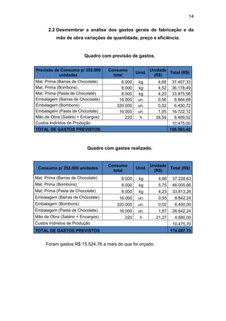 14
2.2 Desmembrar a análise dos gastos gerais de fabricação e da
mão de obra variações de quantidade, preço e eficiência.
Quadro com previsão de gastos.
Previsão de Consumo p/ 352.000
unidades
Consumo
total
Unid.
Unidade
(R$)
Total (R$)
Mat. Prima (Barras de Chocolate) 8.000 kg 4,68 37.407,33
Mat. Prima (Bombons) 8.000 kg 4,52 36.178,49
Mat. Prima (Pasta de Chocolate) 8.000 kg 4,25 33.975,56
Embalagem (Barras de Chocolate) 16.000 un. 0,56 8.884,68
Embalagem (Bombons) 320.000 un. 0,02 6.430,72
Embalagem (Pasta de Chocolate) 16.000 un. 1,05 16.722,12
Mão de Obra (Salário + Encargos) 220 h 38,59 8.489,52
Custos Indiretos de Produção 10.475,00
TOTAL DE GASTOS PREVISTOS 158.563,42
Quadro com gastos realizado.
Consumo p/ 352.000 unidades
Consumo
total
Unid.
Unidade
(R$)
Total (R$)
Mat. Prima (Barras de Chocolate) 8.000 kg 4,66 37.228,63
Mat. Prima (Bombons) 8.000 kg 5,75 46.005,66
Mat. Prima (Pasta de Chocolate) 8.000 kg 4,23 33.813,26
Embalagem (Barras de Chocolate) 16.000 un. 0,55 8.842,24
Embalagem (Bombons) 320.000 un. 0,02 6.400,00
Embalagem (Pasta de Chocolate) 16.000 un. 1,67 26.642,24
Mão de Obra (Salário + Encargos) 220 h 21,27 4.680,00
Custos Indiretos de Produção 10.475,70
TOTAL DE GASTOS PREVISTOS 174.087,73
Foram gastos R$ 15.524,76 a mais do que foi orçado.
 