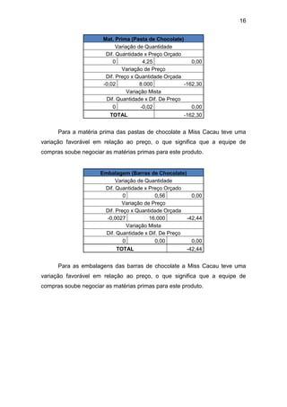 16
Mat. Prima (Pasta de Chocolate)
Variação de Quantidade
Dif. Quantidade x Preço Orçado
0 4,25 0,00
Variação de Preço
Dif. Preço x Quantidade Orçada
-0,02 8.000 -162,30
Variação Mista
Dif. Quantidade x Dif. De Preço
0 -0,02 0,00
TOTAL -162,30
Para a matéria prima das pastas de chocolate a Miss Cacau teve uma
variação favorável em relação ao preço, o que significa que a equipe de
compras soube negociar as matérias primas para este produto.
Embalagem (Barras de Chocolate)
Variação de Quantidade
Dif. Quantidade x Preço Orçado
0 0,56 0,00
Variação de Preço
Dif. Preço x Quantidade Orçada
-0,0027 16.000 -42,44
Variação Mista
Dif. Quantidade x Dif. De Preço
0 0,00 0,00
TOTAL -42,44
Para as embalagens das barras de chocolate a Miss Cacau teve uma
variação favorável em relação ao preço, o que significa que a equipe de
compras soube negociar as matérias primas para este produto.
 