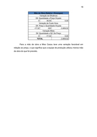 18
Mão de Obra (Salário + Encargos)
Variação de Eficiência
Dif. Quantidade x Preço Orçado
0 38,59 0,00
Variação de Custo Hora
Dif. Preço x Quantidade Orçada
-17,32 220 -3.809,52
Variação Mista
Dif. Quantidade x Dif. De Preço
0 -17,32 0,00
TOTAL -3.809,52
Para a mão de obra a Miss Cacau teve uma variação favorável em
relação ao preço, o que significa que a equipe de produção utilizou menos mão
de obra do que foi previsto.
 