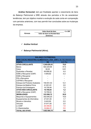 23
Análise Horizontal: tem por finalidade apontar o crescimento de itens
do Balanço Patrimonial e DRE através dos períodos a fim de caracterizar
tendências, tem por objetivo mostrar a evolução de cada conta em comparação
com períodos anteriores, com isso permitir tirar conclusões sobre as mudanças
da empresa.
Fórmula
Valor Atual do Item -1 x 100
Valor do Item no Período Base
(Anterior)
 Análise Vertical
 Balanço Patrimonial (Ativo).
BALANÇO PATRIMONIAL
MISS CACAU INDUSTRIA ALIMENTICIA LTDA CNPJ: 56.782.089/0001-40
CONTA R$ A.V (%)
ATIVO CIRCULANTE 1.249.626,43 78,0
Banco 922.224,66 57,5
Caixa 92,63 0,01
Duplicatas a Receber 69.896,50 4,4
ICMS a Recuperar (CIAP) 4.949,82 0,3
ICMS a Recuperar - -
PIS a Recuperar - -
COFINS a Recuperar - -
Estoque de Produtos Acabados 194.051,53 12,1
Estoque de Matéria Prima 41.651,81 2,6
Estoque de Embalagens 16.759,48 1,0
ATIVO NÃO CIRCULANTE 19.799,04 1,2
ICMS a Recuperar (CIAP) 19.799,04 1,2
IMOBILIZADO 333.568,72 20,8
Maquinas e Equipamentos 302.646,20 18,9
Equipamentos de Informática 27.031,00 1,7
Moveis e Utensílios 8.443,69 0,5
Veículos 31.911,00 2,0
(-) CIAP 26.398,80 1,6
(-) Depreciações 10.064,37 0,6
TOTAL DO ATIVO 1.602.994,19 100
 