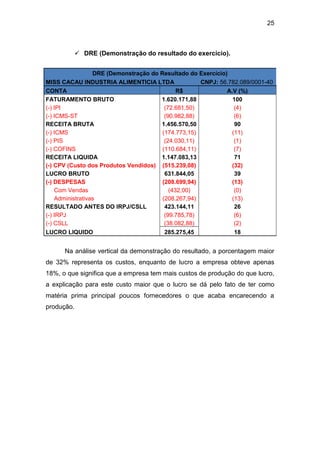 25
 DRE (Demonstração do resultado do exercício).
DRE (Demonstração do Resultado do Exercício)
MISS CACAU INDUSTRIA ALIMENTICIA LTDA CNPJ: 56.782.089/0001-40
CONTA R$ A.V (%)
FATURAMENTO BRUTO 1.620.171,88 100
(-) IPI (72.681,50) (4)
(-) ICMS-ST (90.982,88) (6)
RECEITA BRUTA 1.456.570,50 90
(-) ICMS (174.773,15) (11)
(-) PIS (24.030,11) (1)
(-) COFINS (110.684,11) (7)
RECEITA LIQUIDA 1.147.083,13 71
(-) CPV (Custo dos Produtos Vendidos) (515.239,08) (32)
LUCRO BRUTO 631.844,05 39
(-) DESPESAS (208.699,94) (13)
Com Vendas (432,00) (0)
Administrativas (208.267,94) (13)
RESULTADO ANTES DO IRPJ/CSLL 423.144,11 26
(-) IRPJ (99.785,78) (6)
(-) CSLL (38.082,88) (2)
LUCRO LIQUIDO 285.275,45 18
Na análise vertical da demonstração do resultado, a porcentagem maior
de 32% representa os custos, enquanto de lucro a empresa obteve apenas
18%, o que significa que a empresa tem mais custos de produção do que lucro,
a explicação para este custo maior que o lucro se dá pelo fato de ter como
matéria prima principal poucos fornecedores o que acaba encarecendo a
produção.
 