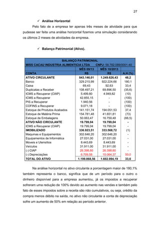 27
 Análise Horizontal
Pelo fato de a empresa ter apenas três meses de atividade para que
pudesse ser feita uma análise horizontal fizemos uma simulação considerando
os últimos 2 meses de atividades da empresa.
 Balanço Patrimonial (Ativo).
BALANÇO PATRIMONIAL
MISS CACAU INDUSTRIA ALIMENTICIA LTDA CNPJ: 58.782.089/0001-40
MÊS 09/13 MÊS 10/2013
CONTA R$ R$ A.H (%)
ATIVO CIRCULANTE 843.146,01 1.249.626,43 48,2
Banco 329.215,99 922.224,66 180,1
Caixa 69,43 92,63 33,4
Duplicatas a Receber 108.497,21 69.896,50 (35,6)
ICMS a Recuperar (CIAP) 5.499,80 4.949,82 (10)
ICMS a Recuperar 42.855,15 - (100)
PIS a Recuperar 1.940,56 - (100)
COFINS a Recuperar 9.071,18 - (100)
Estoque de Produtos Acabados 141.151,74 194.051,53 37,4
Estoque de Matéria Prima 154.781,48 41.651,81 (73)
Estoque de Embalagens 50.063,47 16.759,48 (66,5)
ATIVO NÃO CIRCULANTE 19.799,04 19.799,04 -
ICMS a Recuperar (CIAP) 19.799,04 19.799,04 -
IMOBILIZADO 336.923,51 333.568,72 (1)
Maquinas e Equipamentos 302.646,20 302.646,20 -
Equipamentos de Informática 27.031,00 27.031,00 -
Moveis e Utensílios 8.443,69 8.443,69 -
Veículos 31.911,00 31.911,00 -
(-) CIAP 26.398,80 26.398,80 -
(-) Depreciações 6.709,58 10.064,37 50,0
TOTAL DO ATIVO 1.199.868,56 1.602.994,19 33,6
Na análise horizontal no ativo circulante a porcentagem maior de 180,1%
também representa o banco, significa que de um período para o outro o
dinheiro disponível para a empresa aumentou, já os impostos a recuperar
sofreram uma redução de 100% devido ao aumento nas vendas e também pelo
fato de esses impostos sobre a receita são não cumulativos, ou seja, crédito da
compra menos débito na saída, no ativo não circulante a conta de depreciação
sofre um aumento de 50% em relação ao período anterior.
 