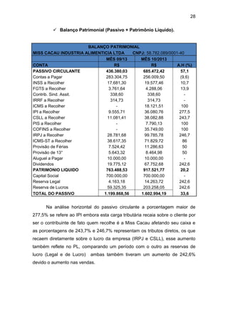 28
 Balanço Patrimonial (Passivo + Patrimônio Líquido).
BALANÇO PATRIMONIAL
MISS CACAU INDUSTRIA ALIMENTICIA LTDA CNPJ: 58.782.089/0001-40
MÊS 09/13 MÊS 10/2013
CONTA R$ R$ A.H (%)
PASSIVO CIRCULANTE 436.380,03 685.472,42 57,1
Contas a Pagar 283.304,75 256.009,50 (9,6)
INSS a Recolher 17.681,30 19.577,46 10,7
FGTS a Recolher 3.761,64 4.288,06 13,9
Contrib. Sind. Assit. 338,60 338,60 -
IRRF a Recolher 314,73 314,73 -
ICMS a Recolher - 18.121,51 100
IPI a Recolher 9.555,71 36.080,76 277,5
CSLL a Recolher 11.081,41 38.082,88 243,7
PIS a Recolher - 7.790,13 100
COFINS a Recolher - 35.749,00 100
IRPJ a Recolher 28.781,68 99.785,78 246,7
ICMS-ST a Recolher 38.617,35 71.829,72 86
Provisão de Férias 7.524,42 11.286,63 50
Provisão de 13° 5.643,32 8.464,98 50
Aluguel a Pagar 10.000,00 10.000,00 -
Dividendos 19.775,12 67.752,68 242,6
PATRIMONIO LIQUIDO 763.488,53 917.521,77 20,2
Capital Social 700.000,00 700.000,00 -
Reserva Legal 4.163,18 14.263,72 242,6
Reserva de Lucros 59.325,35 203.258,05 242,6
TOTAL DO PASSIVO 1.199.868,56 1.602.994,19 33,6
Na análise horizontal do passivo circulante a porcentagem maior de
277,5% se refere ao IPI embora esta carga tributária recaia sobre o cliente por
ser o contribuinte de fato quem recolhe é a Miss Cacau afetando seu caixa e
as porcentagens de 243,7% e 246,7% representam os tributos diretos, os que
recaem diretamente sobre o lucro da empresa (IRPJ e CSLL), esse aumento
também reflete no PL, comparando um período com o outro as reservas de
lucro (Legal e de Lucro) ambas também tiveram um aumento de 242,6%
devido o aumento nas vendas.
 