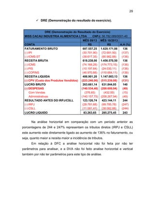 29
 DRE (Demonstração do resultado do exercício).
DRE (Demonstração do Resultado do Exercício)
MISS CACAU INDUSTRIA ALIMENTICIA LTDA CNPJ: 56.782.089/0001-40
MÊS 09/13 MÊS 10/2013
CONTA R$ R$ A.H (%)
FATURAMENTO BRUTO 687.557,25 1.620.171,88 136
(-) IPI (30.701,90) (72.681,50) (137)
(-) ICMS-ST (38.617,35) (90.982,88) (136)
RECEITA BRUTA 618.238,00 1.456.570,50 136
(-) ICMS (74.168,28) (174.773,15) (136)
(-) PIS (10.197,64) (24.030,11) (136)
(-) COFINS (46.970,88) (110.684,11) (136)
RECEITA LIQUIDA 486.901,20 1.147.083,13 136
(-) CPV (Custo dos Produtos Vendidos) (223.240,06) (515.239,08) (131)
LUCRO BRUTO 263.661,14 631.844,05 140
(-) DESPESAS (140.534,40) (208.699,94) (49)
Com Vendas (376,65) (432,00) (15)
Administrativas (140.157,75) (208.267,94) (49)
RESULTADO ANTES DO IRPJ/CSLL 123.126,74 423.144,11 244
(-) IRPJ (28.781,68) (99.785,78) (247)
(-) CSLL (11.081,41) (38.082,88) (244)
LUCRO LIQUIDO 83.263,65 285.275,45 243
Na análise horizontal em comparação com um período anterior as
porcentagens de 244 e 247% representam os tributos diretos (IRPJ e CSLL)
este aumento este diretamente ligado ao aumento de 136% no faturamento, ou
seja, quanto maior a receita maior a incidência de tributos.
Em relação à DFC a análise horizontal não foi feita por não ter
parâmetros para analisar, e a DVA não foi feito analise horizontal e vertical
também por não ter parâmetros para este tipo de análise.
 
