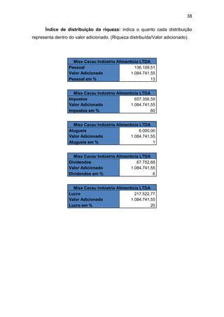 38
Índice de distribuição da riqueza: indica o quanto cada distribuição
representa dentro do valor adicionado. (Riqueza distribuída/Valor adicionado).
Miss Cacau Indústria Alimentícia LTDA
Pessoal 136.109,51
Valor Adicionado 1.084.741,55
Pessoal em % 13
Miss Cacau Indústria Alimentícia LTDA
Impostos 657.356,59
Valor Adicionado 1.084.741,55
Impostos em % 60
Miss Cacau Indústria Alimentícia LTDA
Alugueis 6.000,00
Valor Adicionado 1.084.741,55
Alugueis em % 1
Miss Cacau Indústria Alimentícia LTDA
Dividendos 67.752,68
Valor Adicionado 1.084.741,55
Dividendos em % 6
Miss Cacau Indústria Alimentícia LTDA
Lucro 217.522,77
Valor Adicionado 1.084.741,55
Lucro em % 20
 